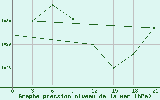 Courbe de la pression atmosphrique pour Lyntupy