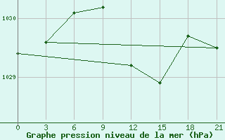 Courbe de la pression atmosphrique pour Lubny