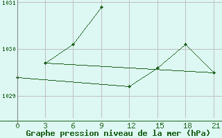 Courbe de la pression atmosphrique pour Chernivtsi