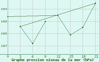 Courbe de la pression atmosphrique pour Monte Real