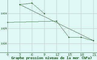 Courbe de la pression atmosphrique pour Efimovskaja