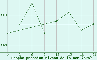 Courbe de la pression atmosphrique pour Sarlyk