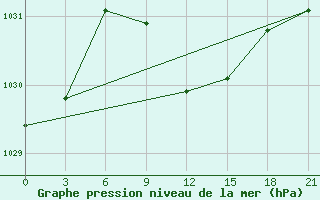 Courbe de la pression atmosphrique pour Aleksandrov-Gaj