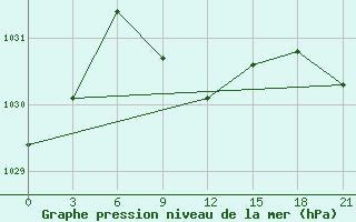 Courbe de la pression atmosphrique pour Remontnoe