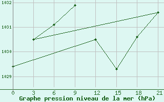 Courbe de la pression atmosphrique pour Vinica-Pgc