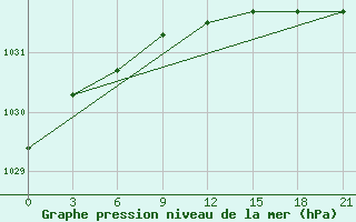 Courbe de la pression atmosphrique pour Pitlyar