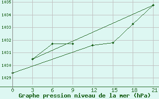 Courbe de la pression atmosphrique pour Trubcevsk