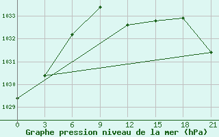 Courbe de la pression atmosphrique pour Trubcevsk