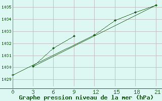 Courbe de la pression atmosphrique pour Kamysin