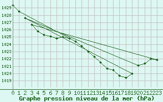 Courbe de la pression atmosphrique pour Hd-Bazouges (35)