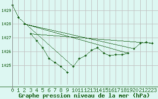 Courbe de la pression atmosphrique pour Sallles d