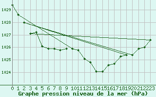 Courbe de la pression atmosphrique pour Grimentz (Sw)