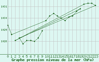 Courbe de la pression atmosphrique pour Lanvoc (29)