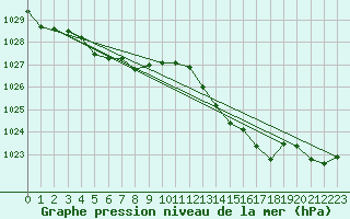 Courbe de la pression atmosphrique pour Hd-Bazouges (35)