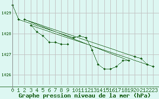 Courbe de la pression atmosphrique pour Le Mans (72)