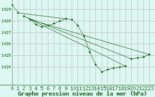 Courbe de la pression atmosphrique pour Lerida (Esp)