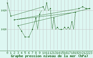 Courbe de la pression atmosphrique pour Gibraltar (UK)