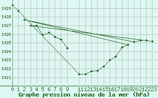 Courbe de la pression atmosphrique pour Sion (Sw)