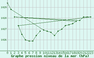 Courbe de la pression atmosphrique pour Belm