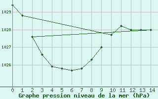 Courbe de la pression atmosphrique pour Badgery