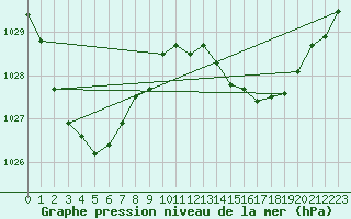 Courbe de la pression atmosphrique pour Armidale Airport Aws