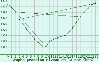 Courbe de la pression atmosphrique pour Langdon Bay