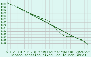 Courbe de la pression atmosphrique pour Herbault (41)