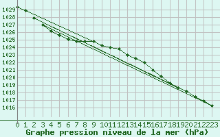 Courbe de la pression atmosphrique pour Dennes Point