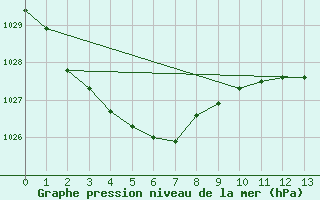 Courbe de la pression atmosphrique pour Yunta