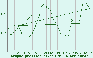 Courbe de la pression atmosphrique pour Estoher (66)