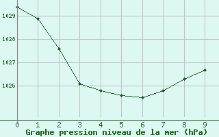 Courbe de la pression atmosphrique pour Applethorpe Gbhrs