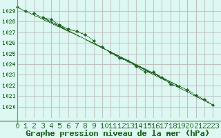 Courbe de la pression atmosphrique pour Pyhajarvi Ol Ojakyla
