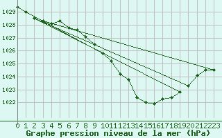 Courbe de la pression atmosphrique pour Haegen (67)