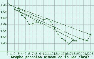 Courbe de la pression atmosphrique pour Lagarrigue (81)