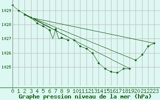 Courbe de la pression atmosphrique pour Cranwell