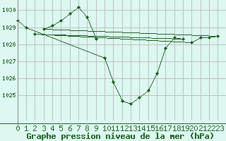 Courbe de la pression atmosphrique pour Chur-Ems