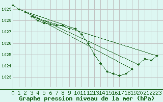 Courbe de la pression atmosphrique pour Lanvoc (29)