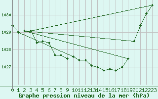 Courbe de la pression atmosphrique pour Jeloy Island