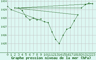 Courbe de la pression atmosphrique pour Pertuis - Le Farigoulier (84)
