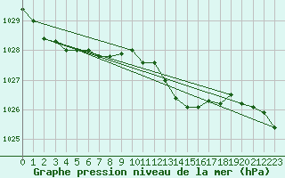 Courbe de la pression atmosphrique pour Boscombe Down