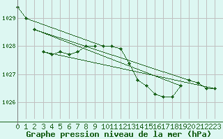 Courbe de la pression atmosphrique pour Pontevedra