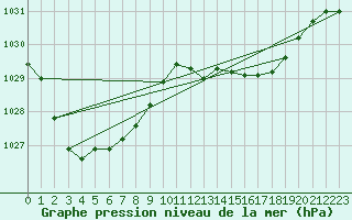 Courbe de la pression atmosphrique pour Nerriga