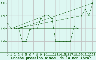 Courbe de la pression atmosphrique pour Al Hoceima