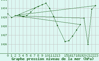 Courbe de la pression atmosphrique pour Calatayud
