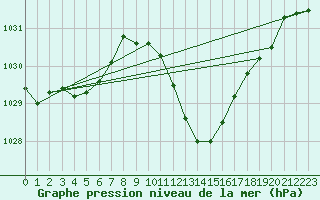 Courbe de la pression atmosphrique pour Logrono (Esp)