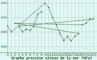 Courbe de la pression atmosphrique pour San Vicente de la Barquera