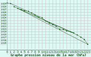 Courbe de la pression atmosphrique pour Feuchtwangen-Heilbronn