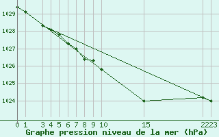 Courbe de la pression atmosphrique pour Tanabru