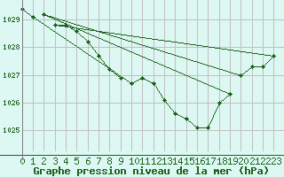 Courbe de la pression atmosphrique pour Mierkenis