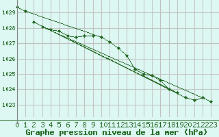 Courbe de la pression atmosphrique pour Boulogne (62)